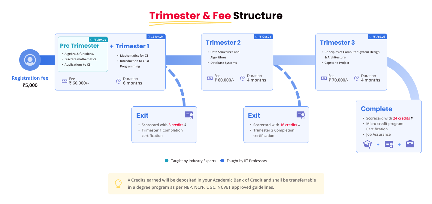 Fees 2
